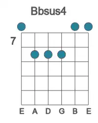 Guitar voicing #0 of the Bb sus4 chord